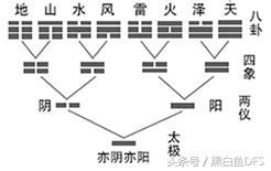 八卦陣口訣|易經八卦口訣